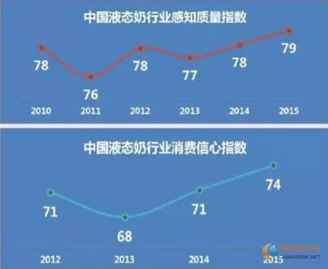 中國液態(tài)奶行業(yè)消費(fèi)信心指數(shù)